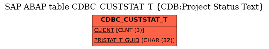 E-R Diagram for table CDBC_CUSTSTAT_T (CDB:Project Status Text)