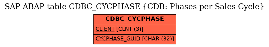 E-R Diagram for table CDBC_CYCPHASE (CDB: Phases per Sales Cycle)