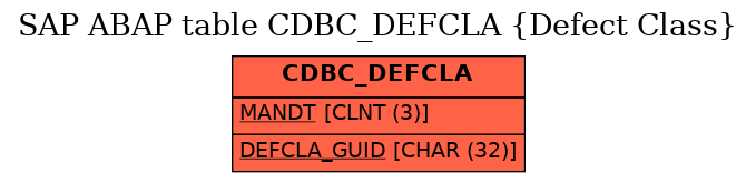 E-R Diagram for table CDBC_DEFCLA (Defect Class)