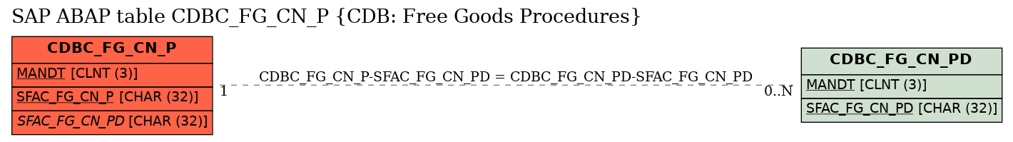 E-R Diagram for table CDBC_FG_CN_P (CDB: Free Goods Procedures)