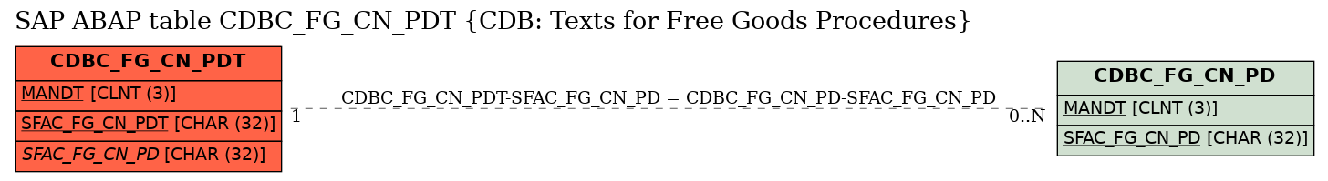 E-R Diagram for table CDBC_FG_CN_PDT (CDB: Texts for Free Goods Procedures)