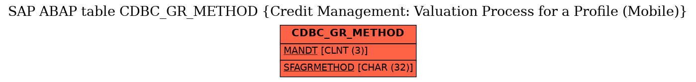 E-R Diagram for table CDBC_GR_METHOD (Credit Management: Valuation Process for a Profile (Mobile))