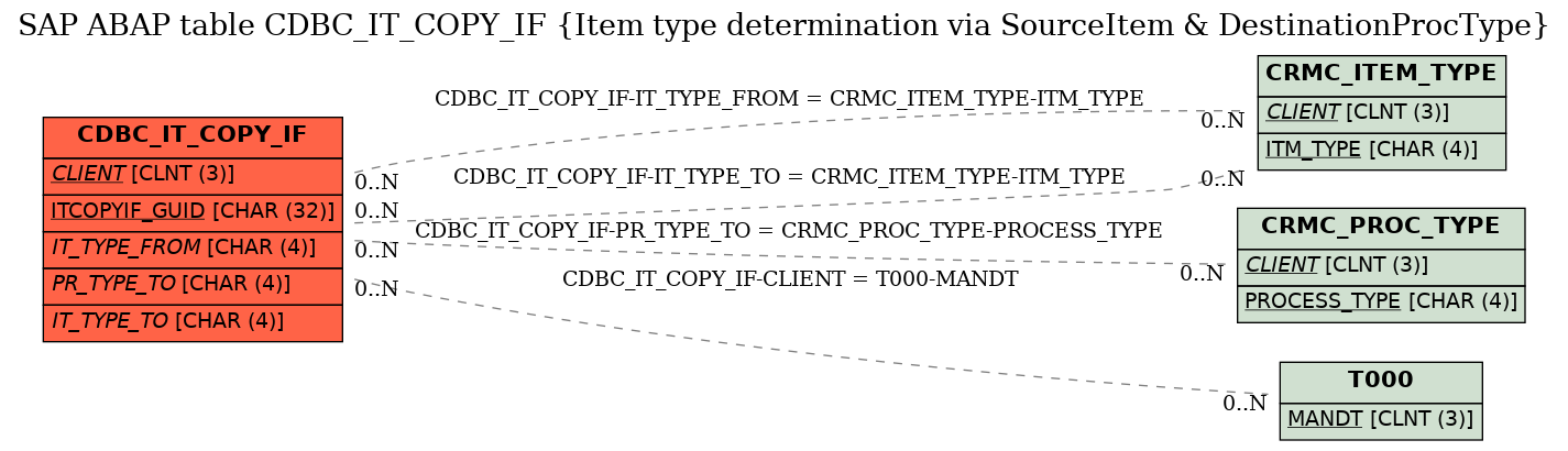 E-R Diagram for table CDBC_IT_COPY_IF (Item type determination via SourceItem & DestinationProcType)