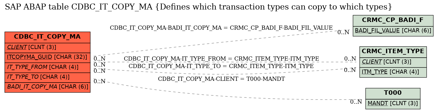 E-R Diagram for table CDBC_IT_COPY_MA (Defines which transaction types can copy to which types)