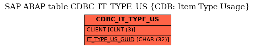 E-R Diagram for table CDBC_IT_TYPE_US (CDB: Item Type Usage)