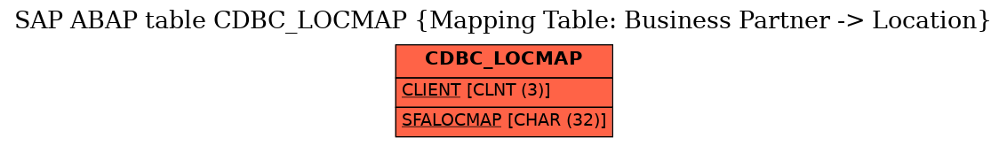 E-R Diagram for table CDBC_LOCMAP (Mapping Table: Business Partner -> Location)