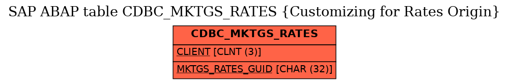 E-R Diagram for table CDBC_MKTGS_RATES (Customizing for Rates Origin)