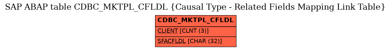 E-R Diagram for table CDBC_MKTPL_CFLDL (Causal Type - Related Fields Mapping Link Table)