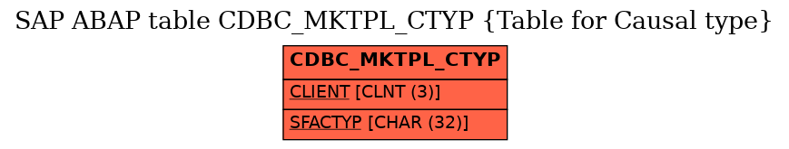 E-R Diagram for table CDBC_MKTPL_CTYP (Table for Causal type)