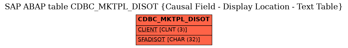 E-R Diagram for table CDBC_MKTPL_DISOT (Causal Field - Display Location - Text Table)