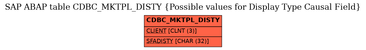 E-R Diagram for table CDBC_MKTPL_DISTY (Possible values for Display Type Causal Field)