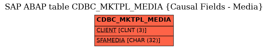 E-R Diagram for table CDBC_MKTPL_MEDIA (Causal Fields - Media)