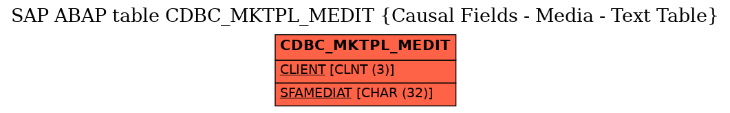 E-R Diagram for table CDBC_MKTPL_MEDIT (Causal Fields - Media - Text Table)