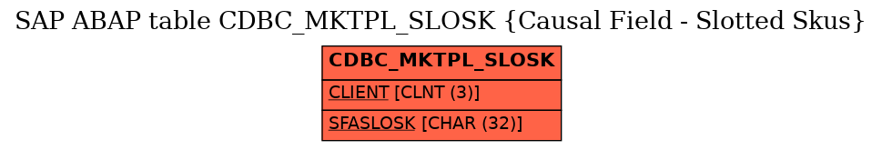 E-R Diagram for table CDBC_MKTPL_SLOSK (Causal Field - Slotted Skus)