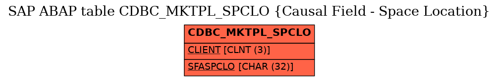 E-R Diagram for table CDBC_MKTPL_SPCLO (Causal Field - Space Location)