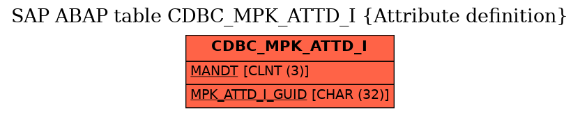 E-R Diagram for table CDBC_MPK_ATTD_I (Attribute definition)