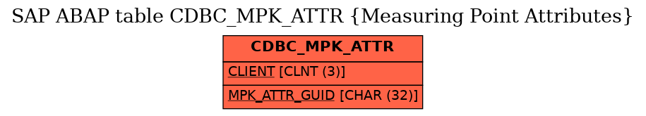 E-R Diagram for table CDBC_MPK_ATTR (Measuring Point Attributes)