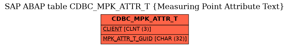 E-R Diagram for table CDBC_MPK_ATTR_T (Measuring Point Attribute Text)