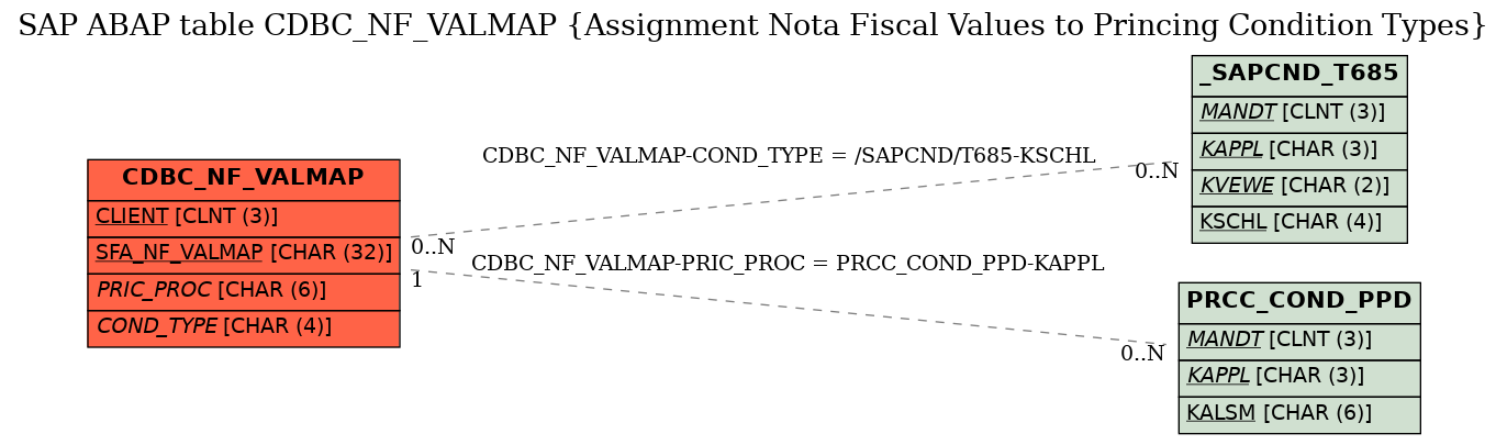 E-R Diagram for table CDBC_NF_VALMAP (Assignment Nota Fiscal Values to Princing Condition Types)