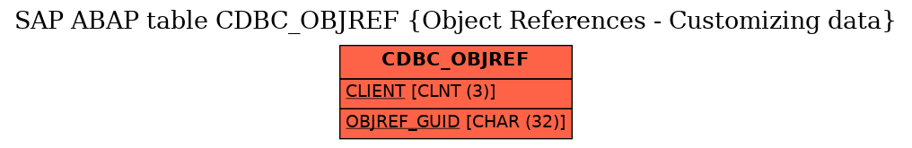 E-R Diagram for table CDBC_OBJREF (Object References - Customizing data)