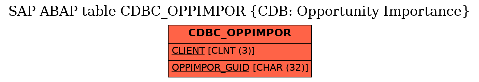 E-R Diagram for table CDBC_OPPIMPOR (CDB: Opportunity Importance)