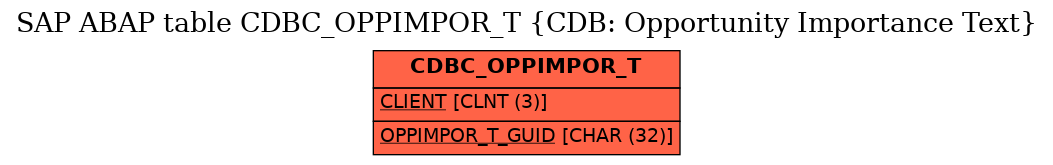 E-R Diagram for table CDBC_OPPIMPOR_T (CDB: Opportunity Importance Text)