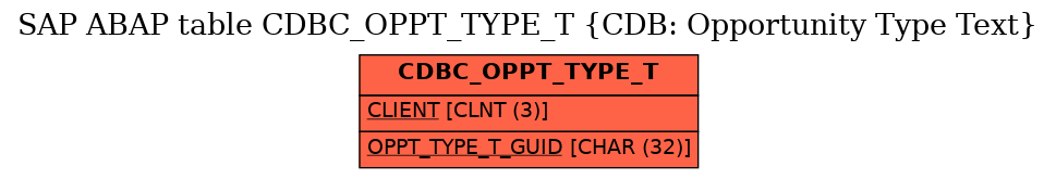 E-R Diagram for table CDBC_OPPT_TYPE_T (CDB: Opportunity Type Text)