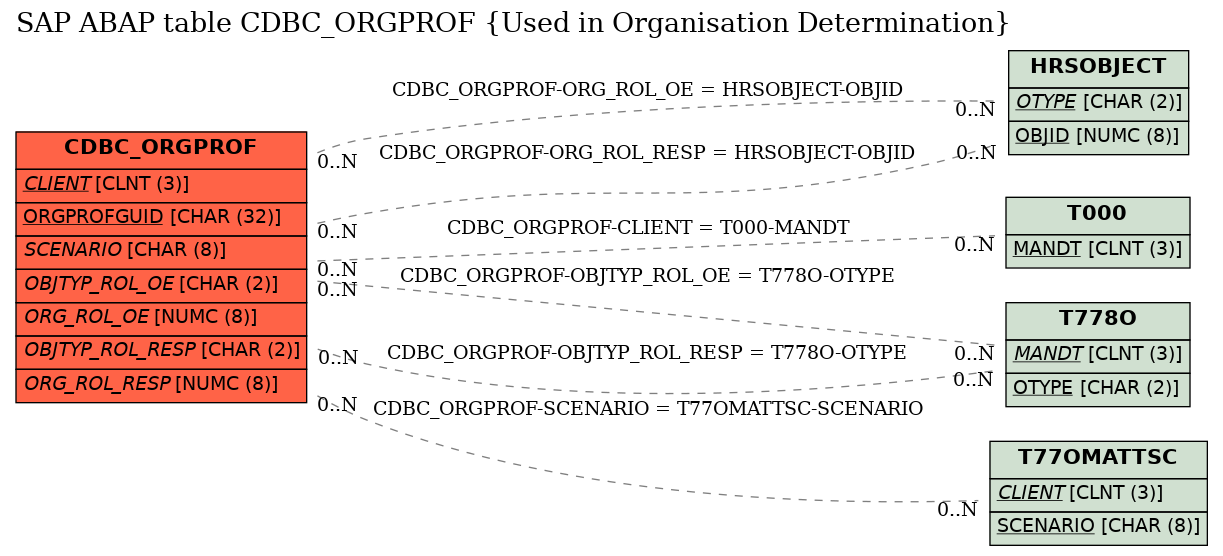 E-R Diagram for table CDBC_ORGPROF (Used in Organisation Determination)