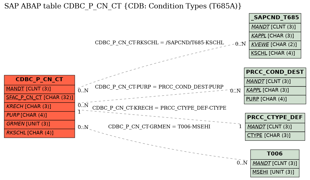 E-R Diagram for table CDBC_P_CN_CT (CDB: Condition Types (T685A))