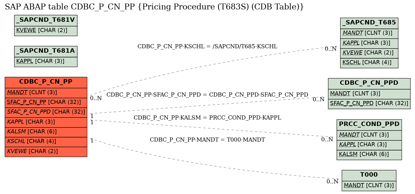 E-R Diagram for table CDBC_P_CN_PP (Pricing Procedure (T683S) (CDB Table))