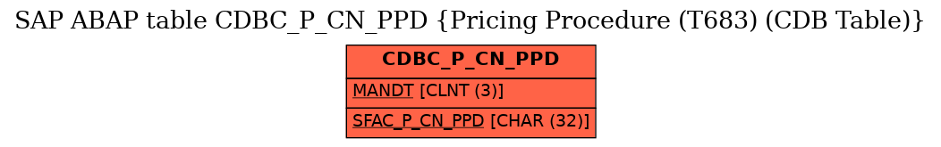 E-R Diagram for table CDBC_P_CN_PPD (Pricing Procedure (T683) (CDB Table))