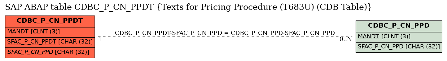 E-R Diagram for table CDBC_P_CN_PPDT (Texts for Pricing Procedure (T683U) (CDB Table))