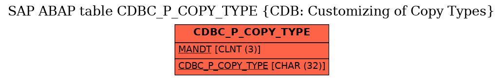 E-R Diagram for table CDBC_P_COPY_TYPE (CDB: Customizing of Copy Types)