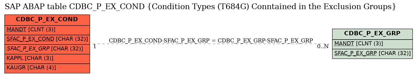 E-R Diagram for table CDBC_P_EX_COND (Condition Types (T684G) Conntained in the Exclusion Groups)