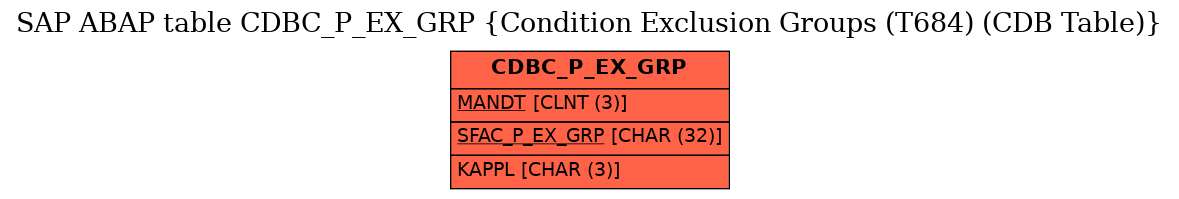 E-R Diagram for table CDBC_P_EX_GRP (Condition Exclusion Groups (T684) (CDB Table))