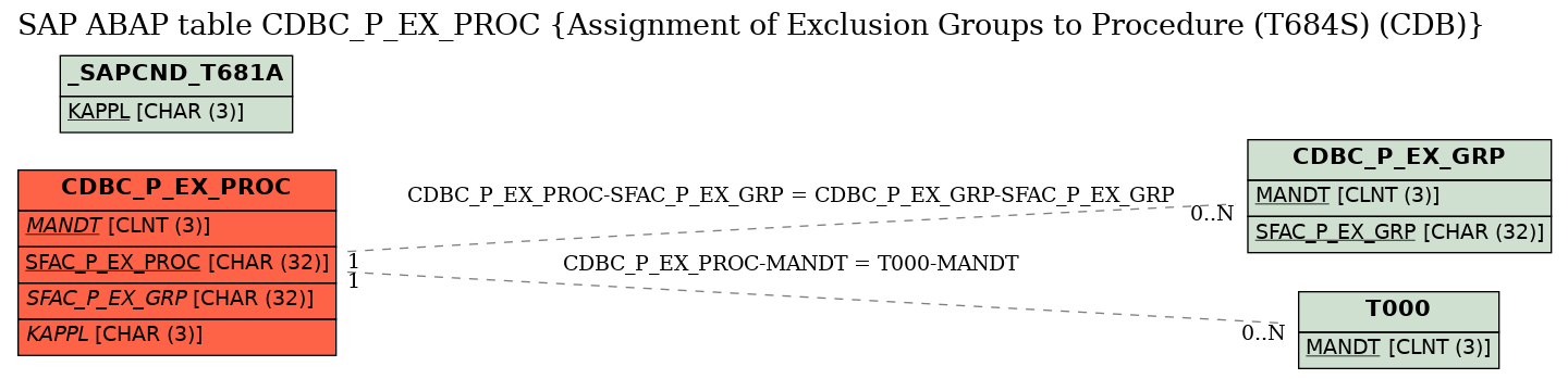 E-R Diagram for table CDBC_P_EX_PROC (Assignment of Exclusion Groups to Procedure (T684S) (CDB))