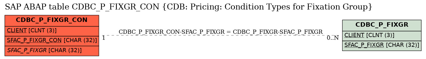 E-R Diagram for table CDBC_P_FIXGR_CON (CDB: Pricing: Condition Types for Fixation Group)