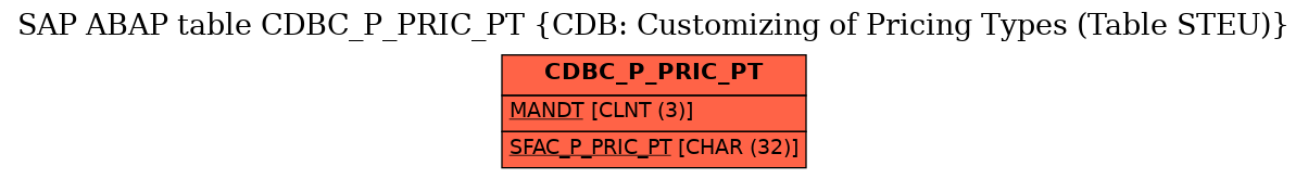 E-R Diagram for table CDBC_P_PRIC_PT (CDB: Customizing of Pricing Types (Table STEU))