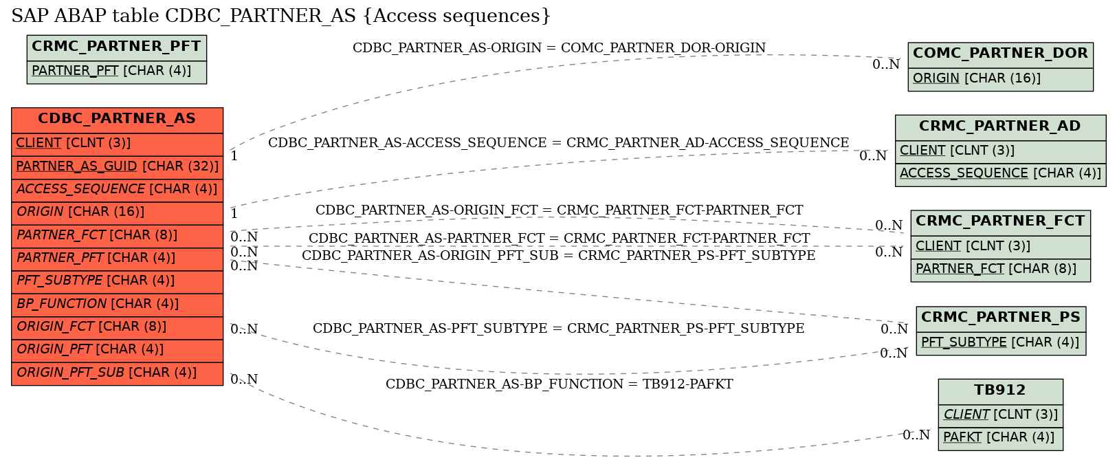 E-R Diagram for table CDBC_PARTNER_AS (Access sequences)