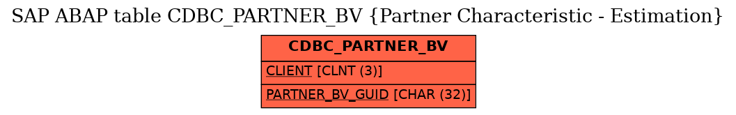 E-R Diagram for table CDBC_PARTNER_BV (Partner Characteristic - Estimation)