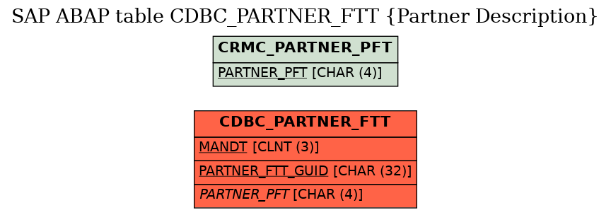 E-R Diagram for table CDBC_PARTNER_FTT (Partner Description)