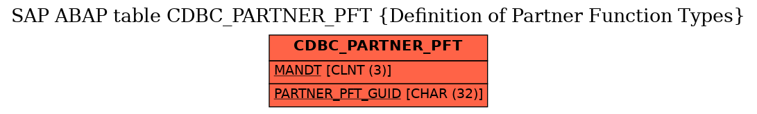 E-R Diagram for table CDBC_PARTNER_PFT (Definition of Partner Function Types)