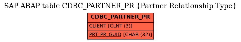 E-R Diagram for table CDBC_PARTNER_PR (Partner Relationship Type)