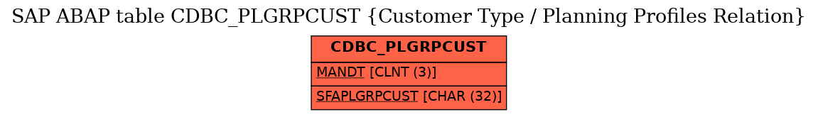 E-R Diagram for table CDBC_PLGRPCUST (Customer Type / Planning Profiles Relation)