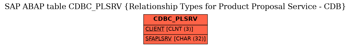 E-R Diagram for table CDBC_PLSRV (Relationship Types for Product Proposal Service - CDB)