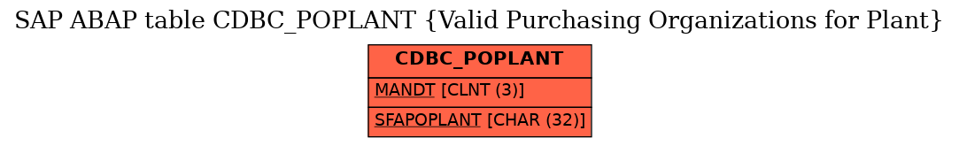 E-R Diagram for table CDBC_POPLANT (Valid Purchasing Organizations for Plant)