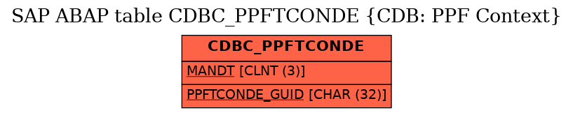 E-R Diagram for table CDBC_PPFTCONDE (CDB: PPF Context)