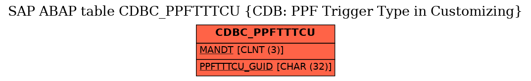 E-R Diagram for table CDBC_PPFTTTCU (CDB: PPF Trigger Type in Customizing)