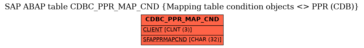 E-R Diagram for table CDBC_PPR_MAP_CND (Mapping table condition objects <> PPR (CDB))