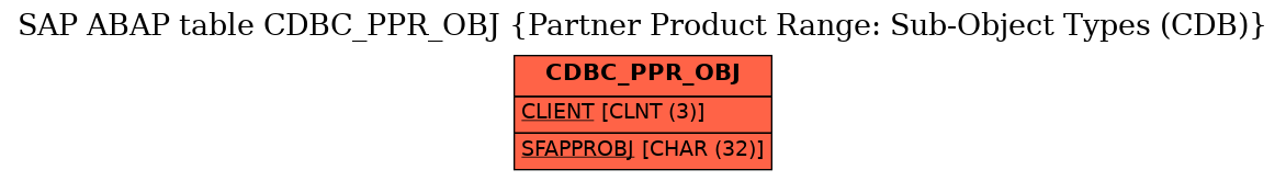 E-R Diagram for table CDBC_PPR_OBJ (Partner Product Range: Sub-Object Types (CDB))